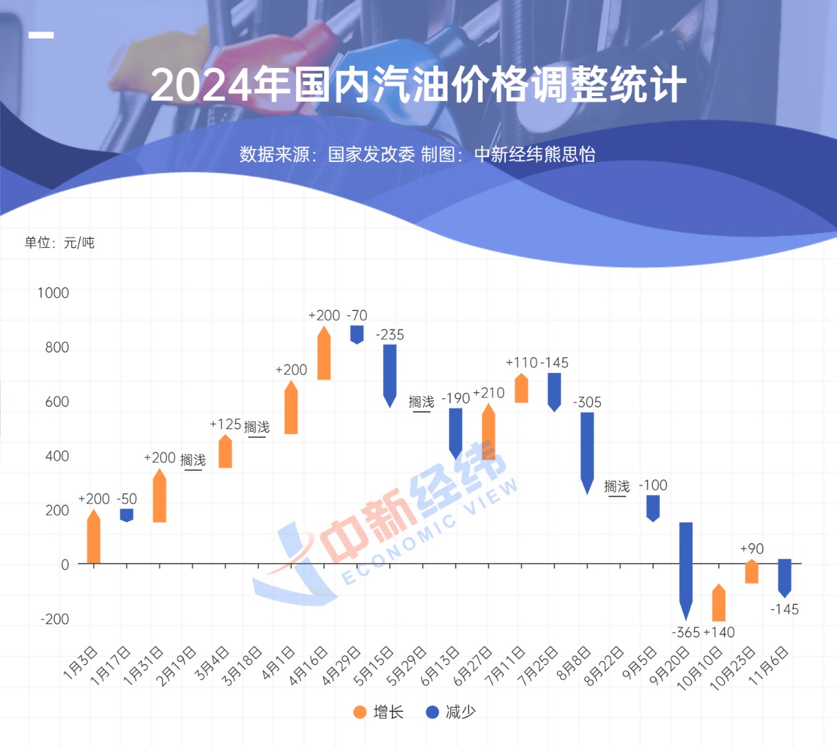 国内成品油调价或搁浅 下轮下调概率