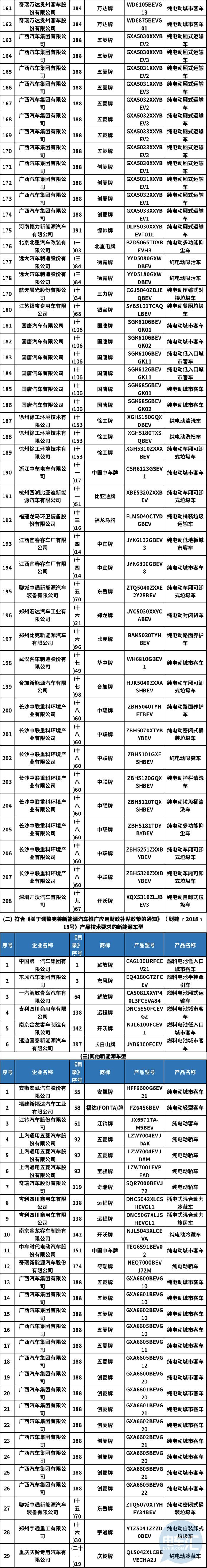 工信部发布2020年第5批新能源汽车推荐目录，共232款车型入选