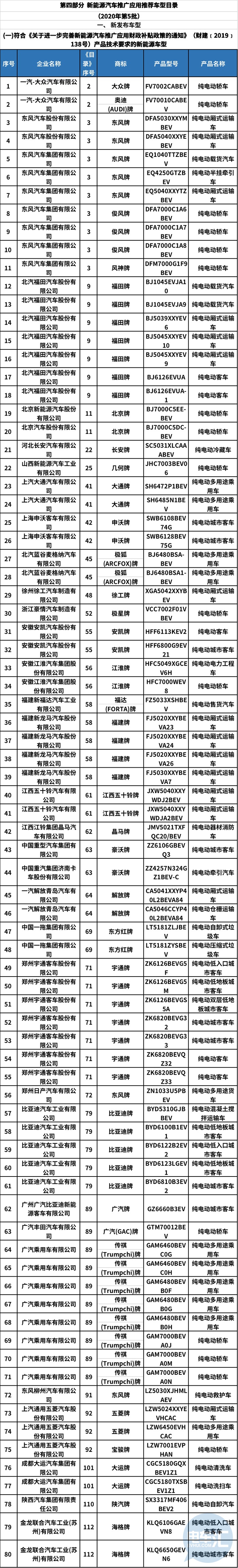 工信部发布2020年第5批新能源汽车推荐目录，共232款车型入选