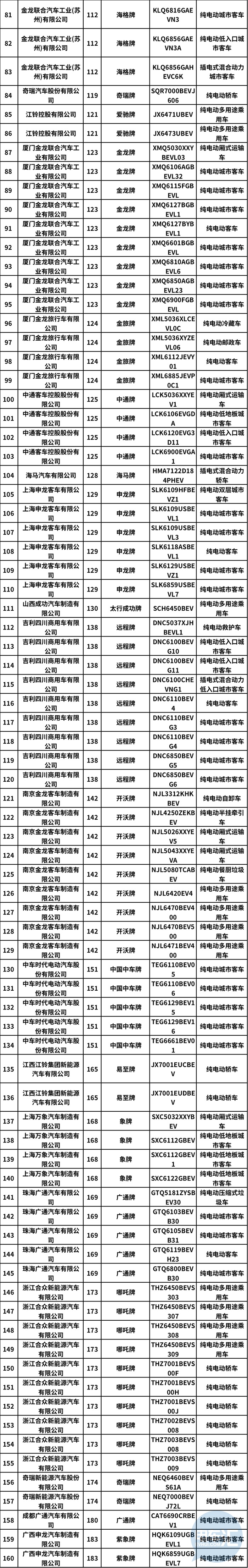 工信部发布2020年第5批新能源汽车推荐目录，共232款车型入选