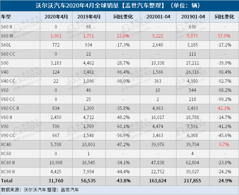 销量，沃尔沃，沃尔沃汽车全球销量,沃尔沃汽车在华销量