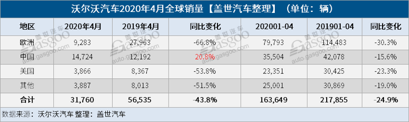 销量，沃尔沃，沃尔沃汽车全球销量,沃尔沃汽车在华销量