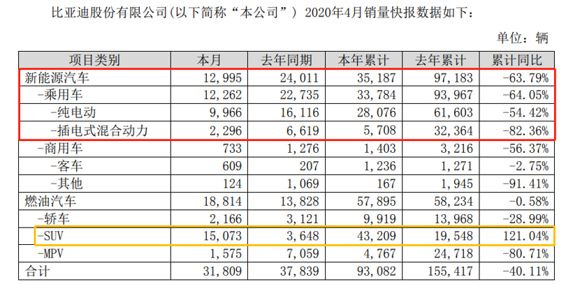 电动汽车，销量，比亚迪，汽车销量；比亚迪4月销量,新能源车销量