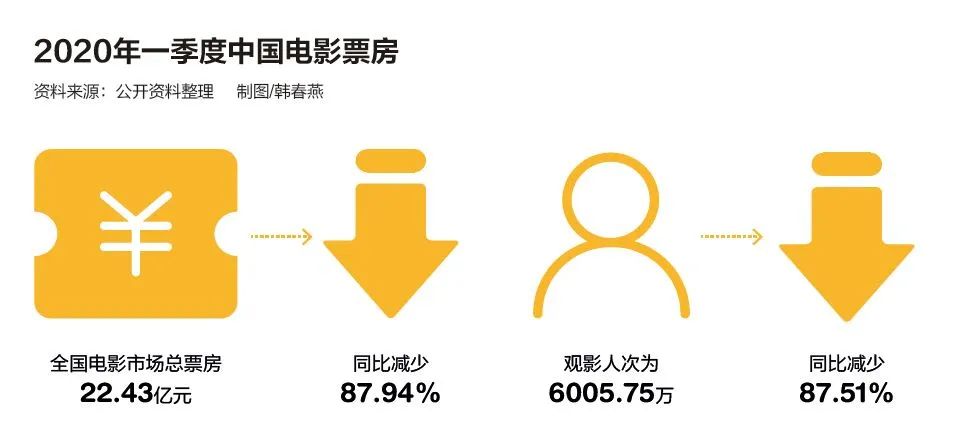 电影全产业链陷深渊：洗牌来临 票房损失将超300亿