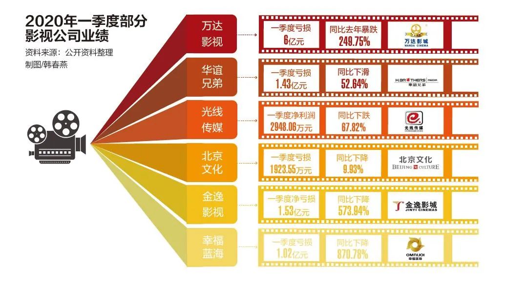 电影全产业链陷深渊：洗牌来临 票房损失将超300亿