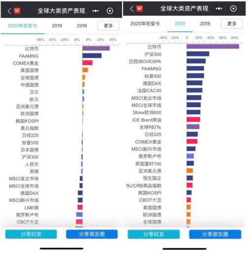 今年表现最好的资产！机构囤币、疯狂看涨，比特币牛市卷土重来？