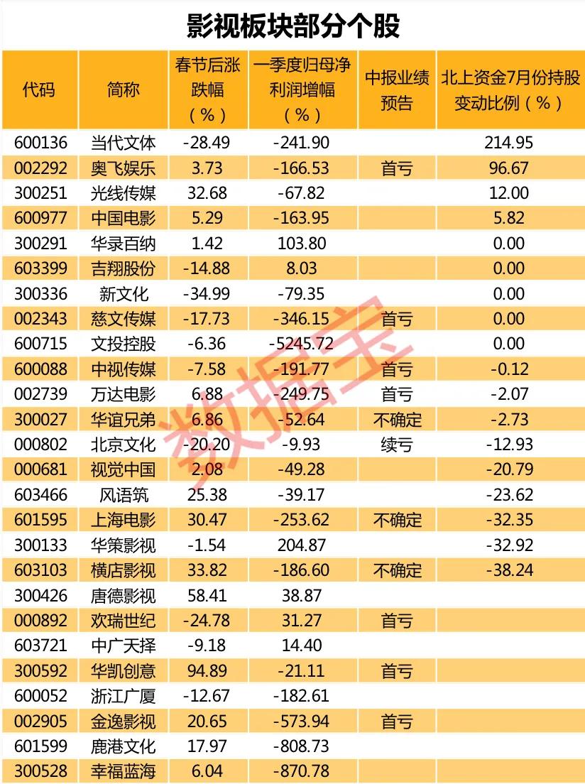 行业沸腾！一大波利好政策来袭，电影院迎解封，部分影院票已卖光，影视业复苏在即，最新受益股名单出炉