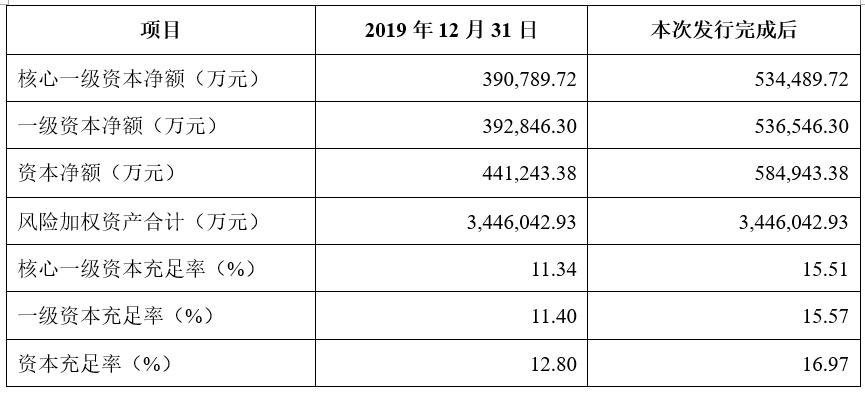 å®å®¾å¸åä¸é¶è¡å®å¢æ­å®ä¸è¯âç©åè¢±â æåèµ14.37äº¿å