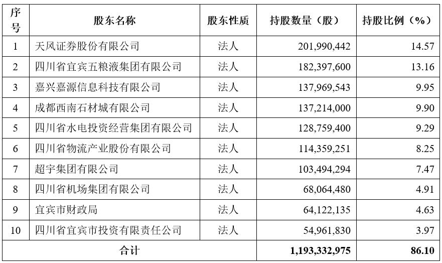 å®å®¾å¸åä¸é¶è¡å®å¢æ­å®ä¸è¯âç©åè¢±â æåèµ14.37äº¿å