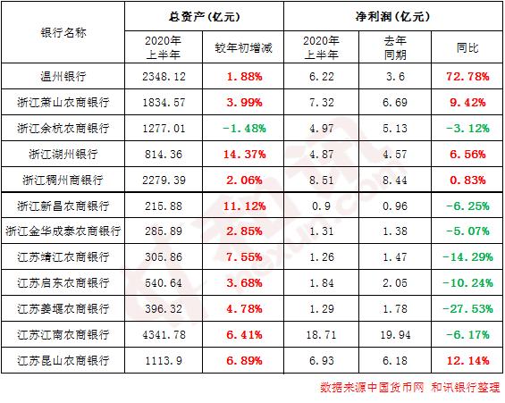 12ç52å®¶é¶è¡åå¹´æ¥æ¢åçï¼èµäº§è§æ¨¡ç¨³ä¸­æå 32å®¶é¶è¡åå©æ¶¦åæ¯ä¸æ»