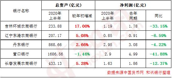 12ç52å®¶é¶è¡åå¹´æ¥æ¢åçï¼èµäº§è§æ¨¡ç¨³ä¸­æå 32å®¶é¶è¡åå©æ¶¦åæ¯ä¸æ»