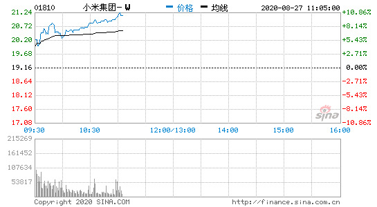 小米悲喜交加：手机均价上涨 销量却下滑近12% 