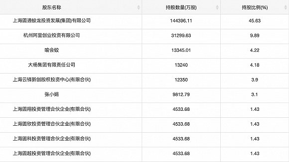 阿里否认就控股圆通展开谈判 此前已集齐五家快递公司