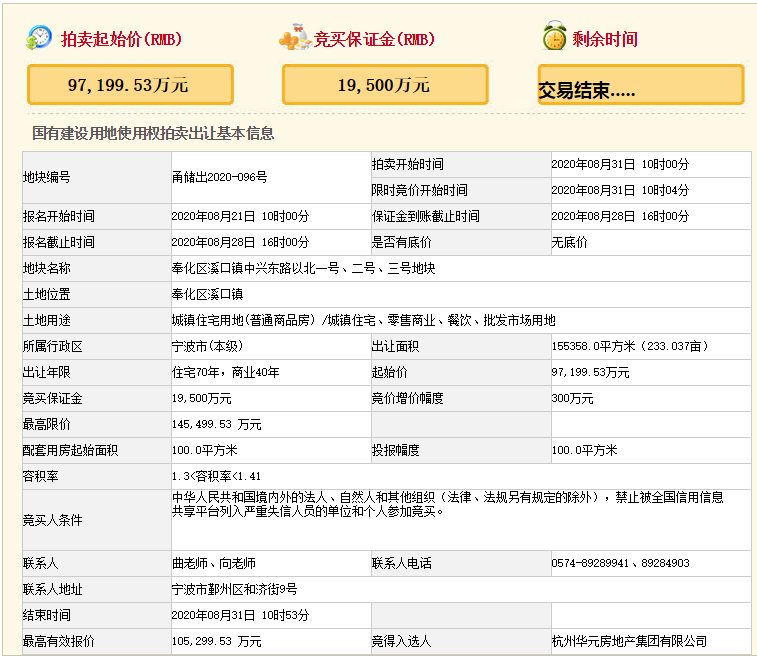 华元控股10.53亿元竞得宁波15万平商住用地 溢价率8.33%-中国网地产