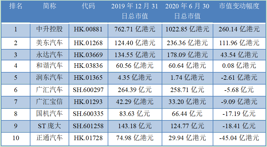 10家上市经销商中6家市值缩水 卖豪车更赚钱