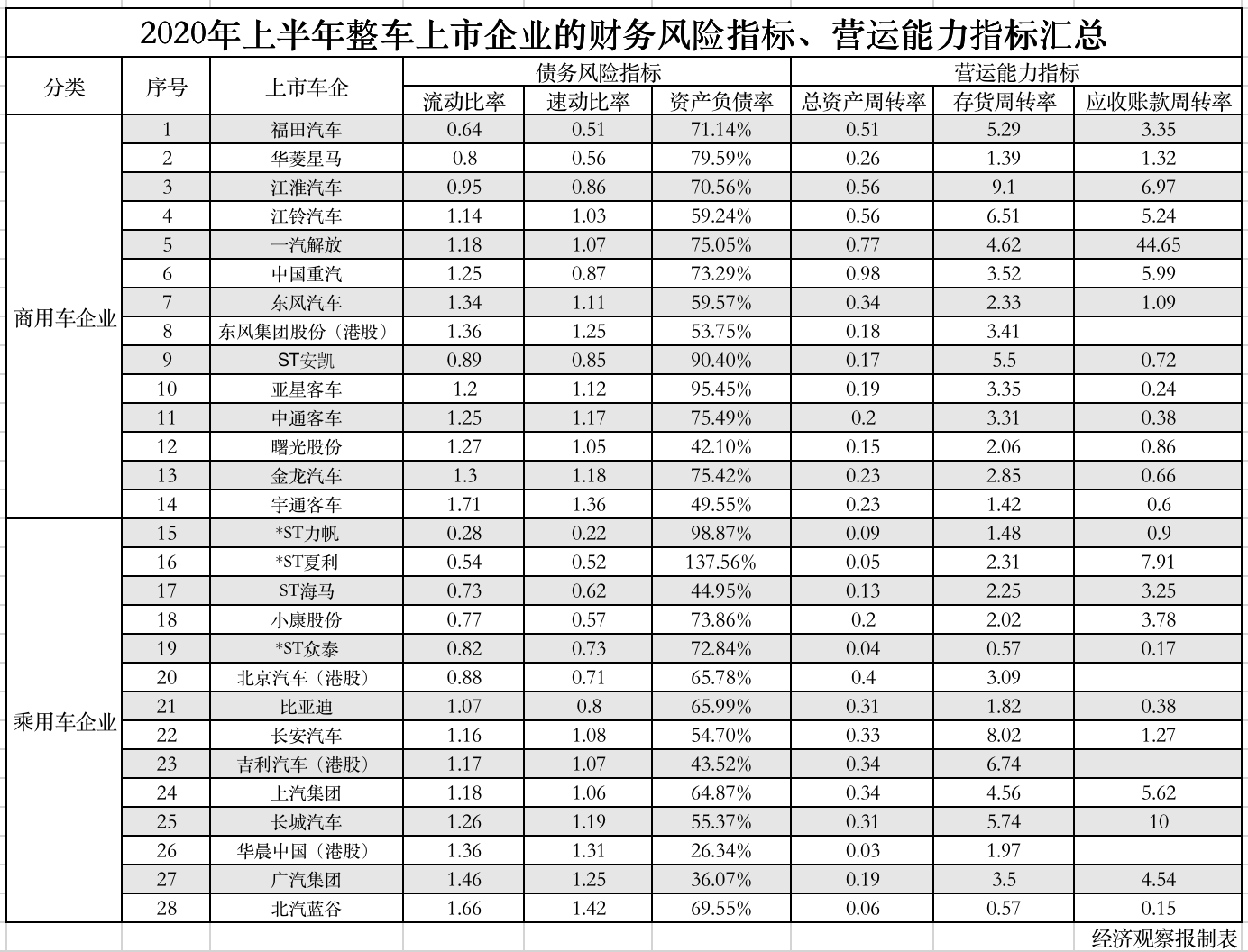 上半年上市车企债务爆雷风险加剧 13家负债率超70%