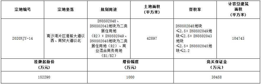 广州市南沙区28.24亿元挂牌2宗地块 总出让面积7.68万平-中国网地产