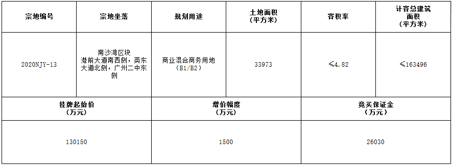 广州市南沙区28.24亿元挂牌2宗地块 总出让面积7.68万平-中国网地产