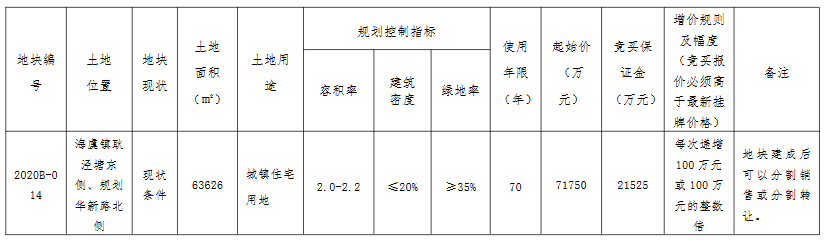 长城7.18亿元摘得苏州常熟市一宗住宅用地 楼面价5126元/㎡-中国网地产