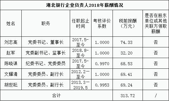 æ¹åé¶è¡æ«é²ä¼ä¸è´è´£äºº2018å¹´èªé¬ 5åé«ç®¡å±é¢èª313.72ä¸å