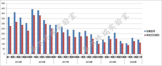 图6  支持定位功能的手机款型数（依照企业自声明数据统计）