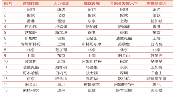 GFCI28ç«äºååæ¬¡çº§ææ ä¸­æåå15çéèä¸­å¿