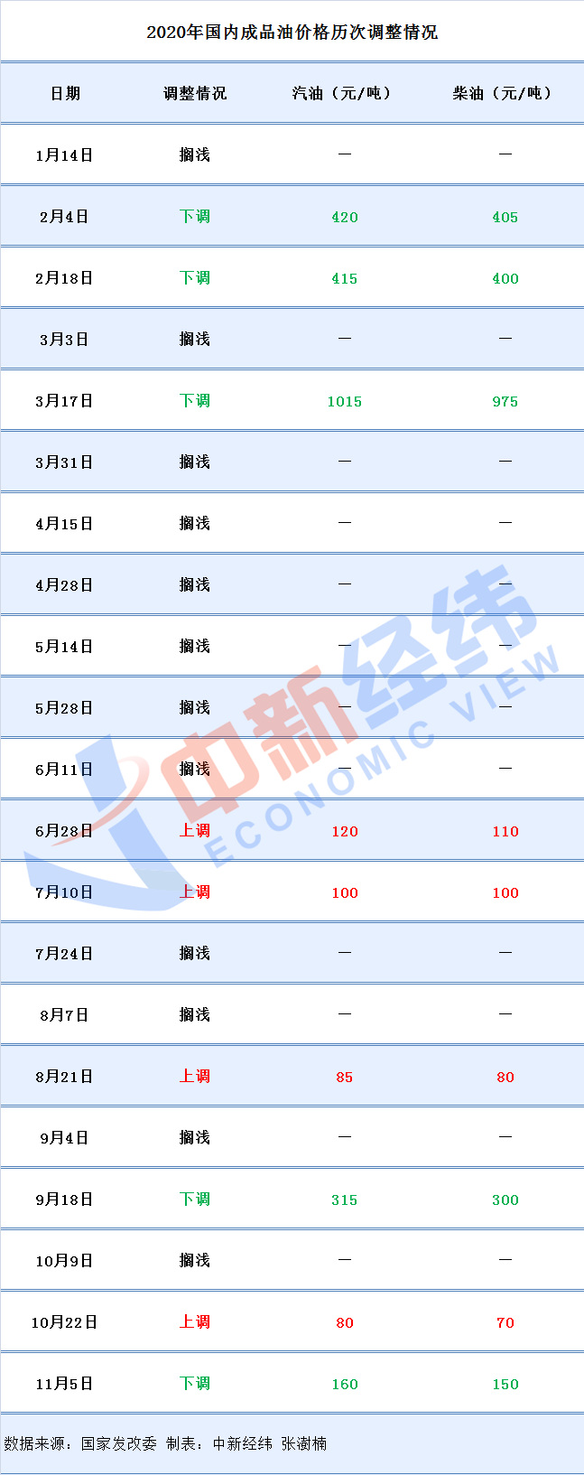 å¹´åç¬¬äºæ¶¨è¦æ¥ï¼å½åæ²¹ä»·å°ä¸è°ï¼å æ»¡ä¸ç®±æå¤è±5.5å