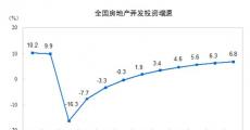 统计局：1—11月全国房地产开发投资129492亿元同比增长6.8%