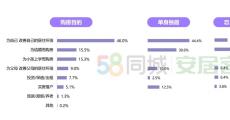 2020年找房热度上涨近半二手房用户关注百万以下房源