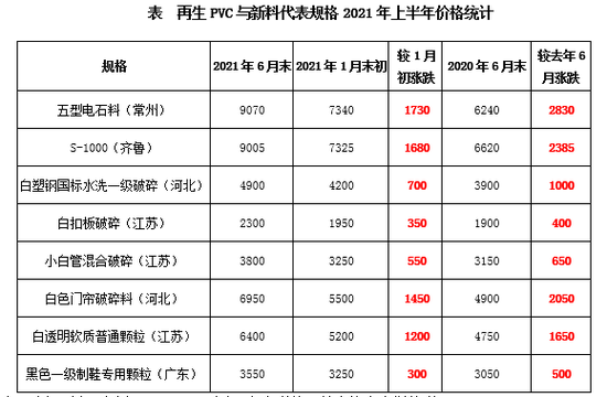 备注：新料五型电石料(常州)、S-1000(齐鲁)为含税价，其余均未含增值税。