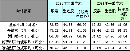 2021年二季度仓位数据，来源：天相投顾