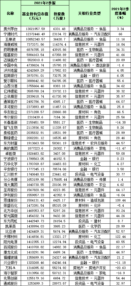 公募基金二季度末前50大重仓股，来源：天相投顾