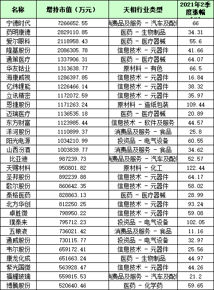 公募基金二季度增持前30只个股，来源：天相投顾