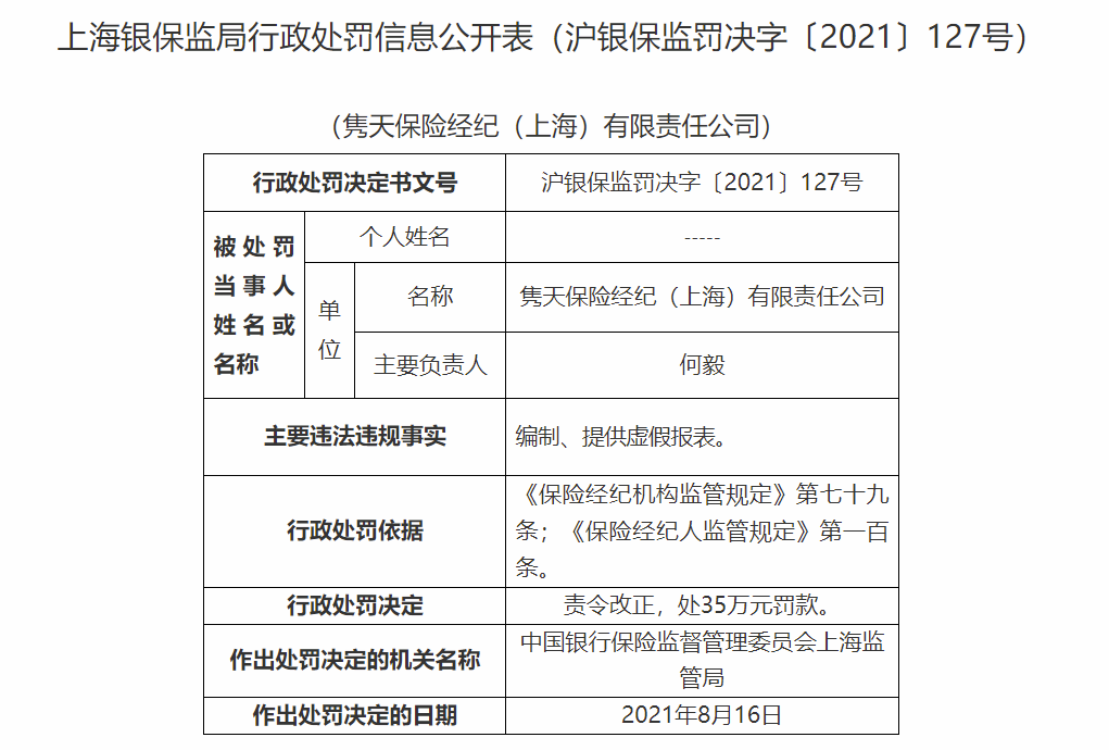 编制、提供虚假报表  隽天保险经纪（上海）有限责任公司被罚35万