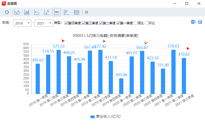 图：格力电器2018年至今各季度营收数据 图源：iFind