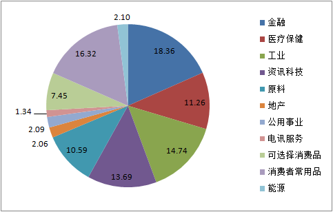 MSCI中国A50互联互通指数行业权重分配(%) 