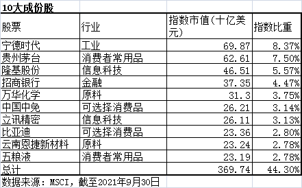 前十大成份股。数据来源：MSCI，截至2021年9月30日