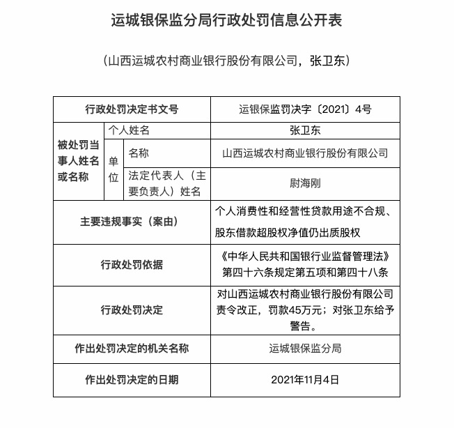 运城农商行因消费贷、经营贷用途不合规，股东超额出质股权被罚45万