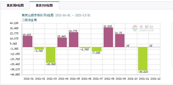 2021年焦炭价格走势。图片来源：生意社