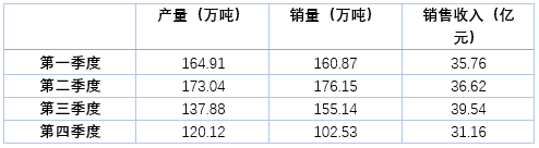 陕西黑猫2021年各季度经营数据。制图：陈慧东