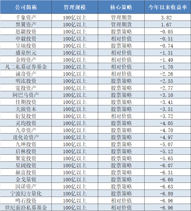 表格：28家百亿量化私募今年以来的收益情况