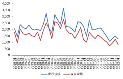 数据来源：用益信托网，国投泰康信托研究发展部整理