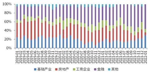 数据来源：用益信托网，国投泰康信托研究发展部整理