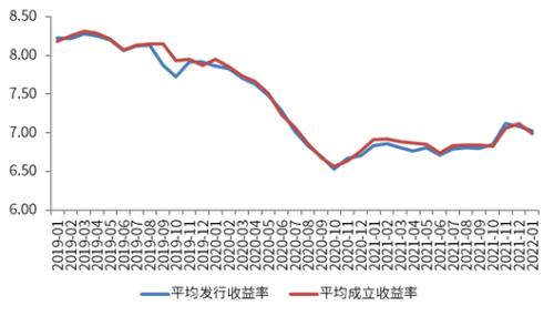 数据来源：用益信托网，国投泰康信托研究发展部整理