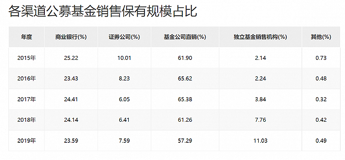 ?表：2015年-2019年各渠道公募基金销售保有规模占比? ? ?来源：中国基金业协会