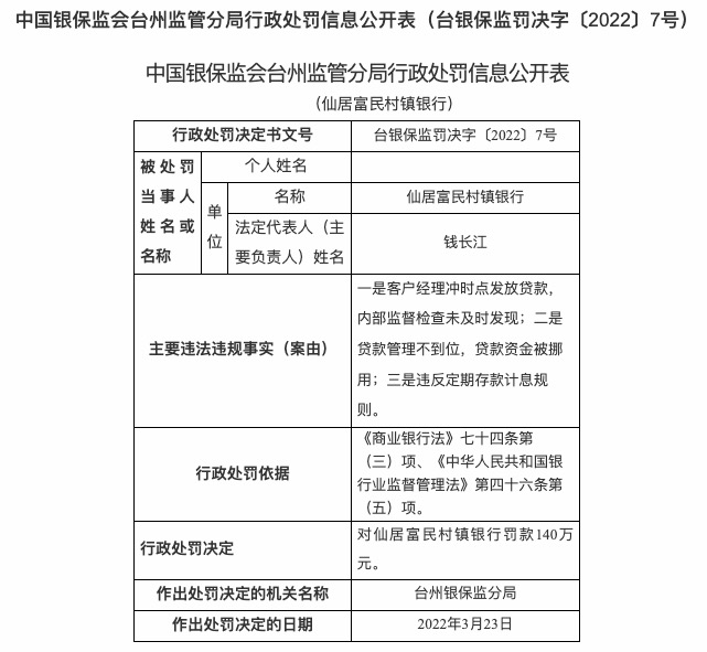 因违反定期存款计息规则等，仙居富民村镇银行被罚140万