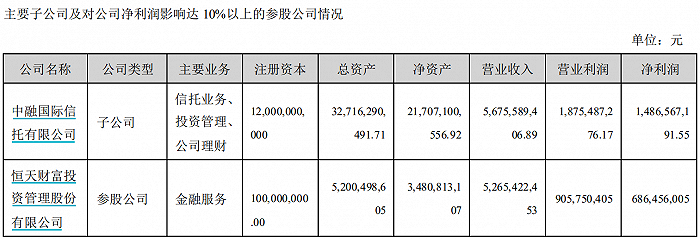 图：中融信托2021年业绩情况。来源：公告