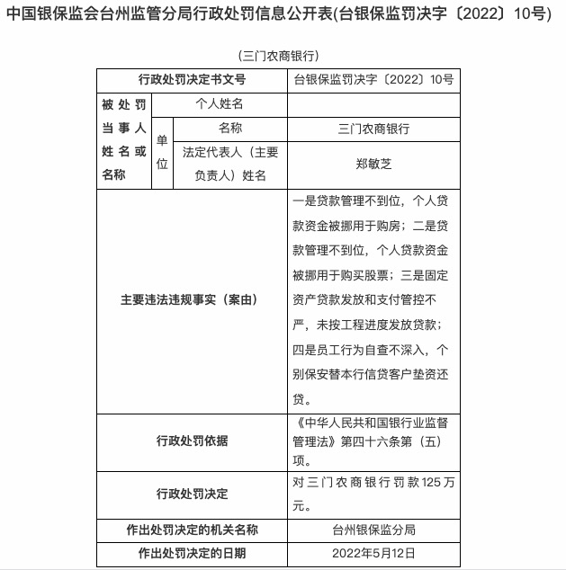 因个贷资金被挪用于购房等四项违规，三门农商行被罚125万