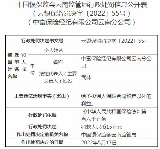 因给予投保人合同外利益 中富保险经纪被罚15万元