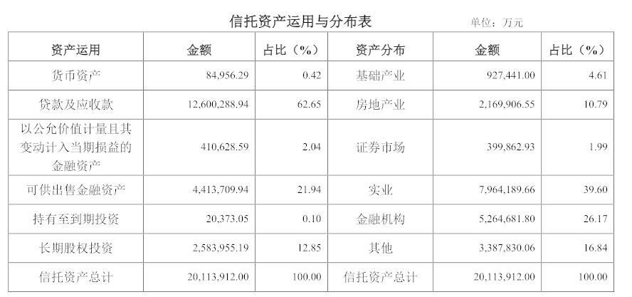 数据来源：重庆信托2021年年报